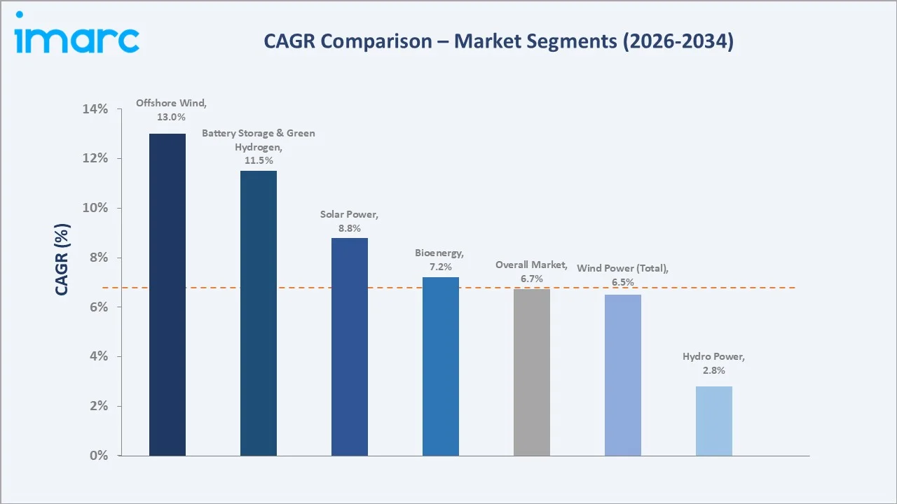 Europe Renewable Energy Market CAGR Comparison
