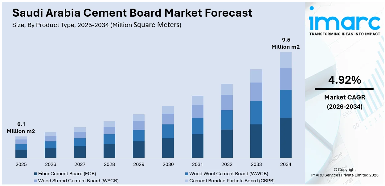 Saudi Arabia Cement Board Market Size