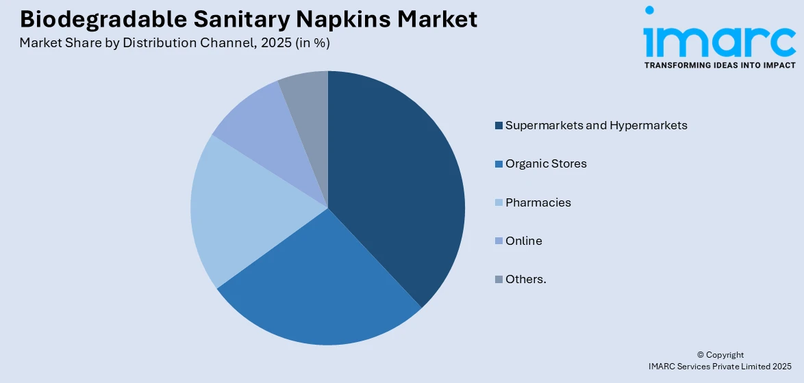 Biodegradable Sanitary Napkins Market By Distribution Channel