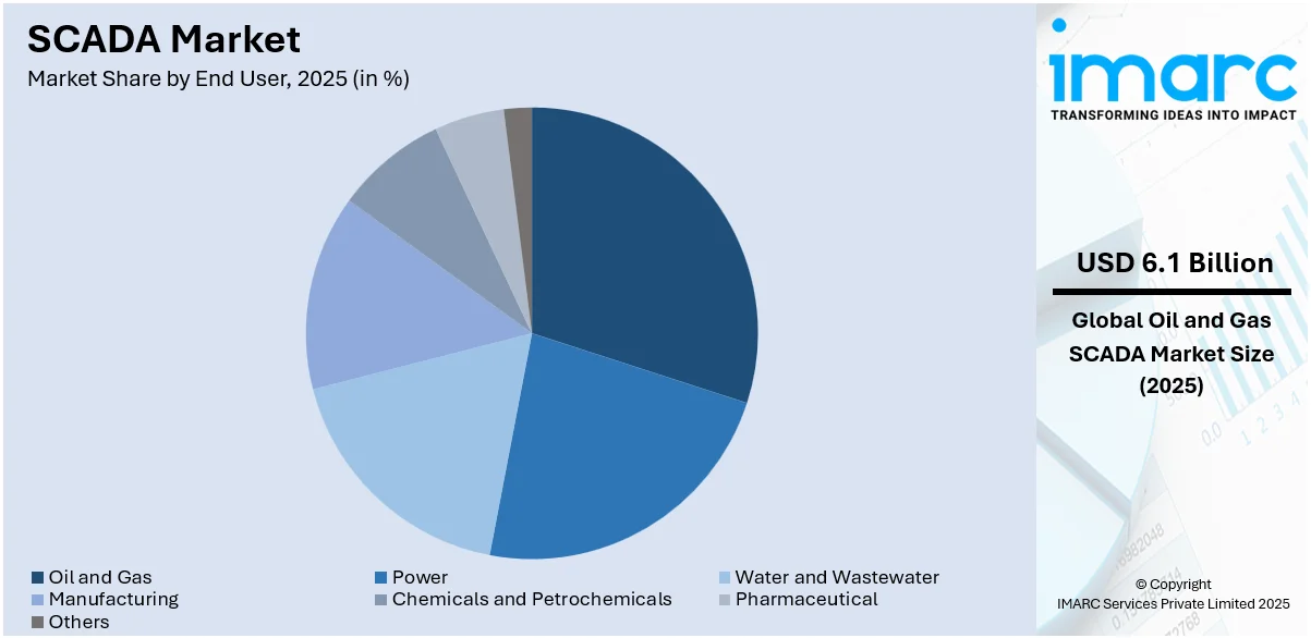 SCADA Market By End User