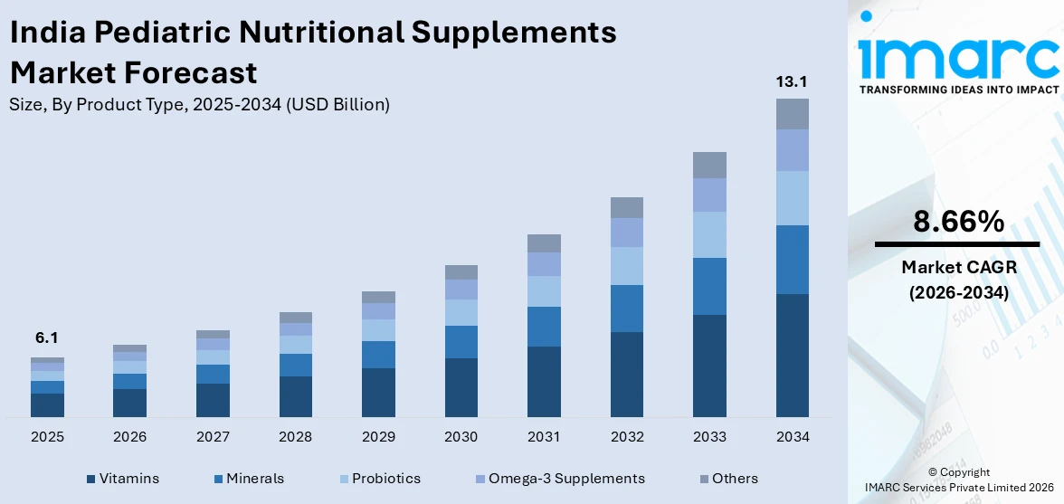 India Pediatric Nutritional Supplements Market Size