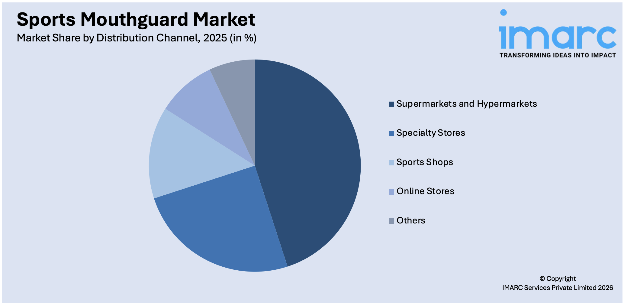 Sports Mouthguard Market By Distribution Channel