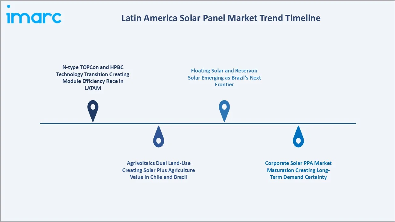 Latin America Solar Panel Market Trends