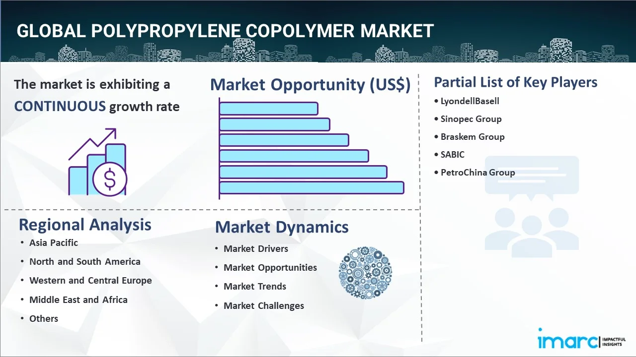 Polypropylene Copolymer Market Report