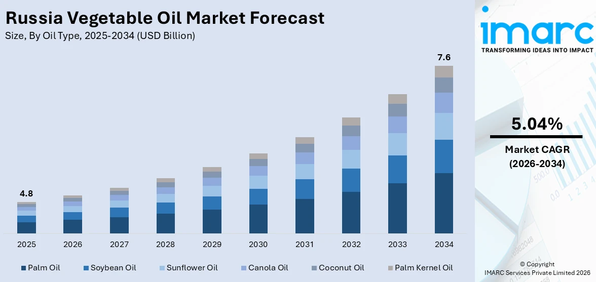Russia Vegetable Oil Market Size