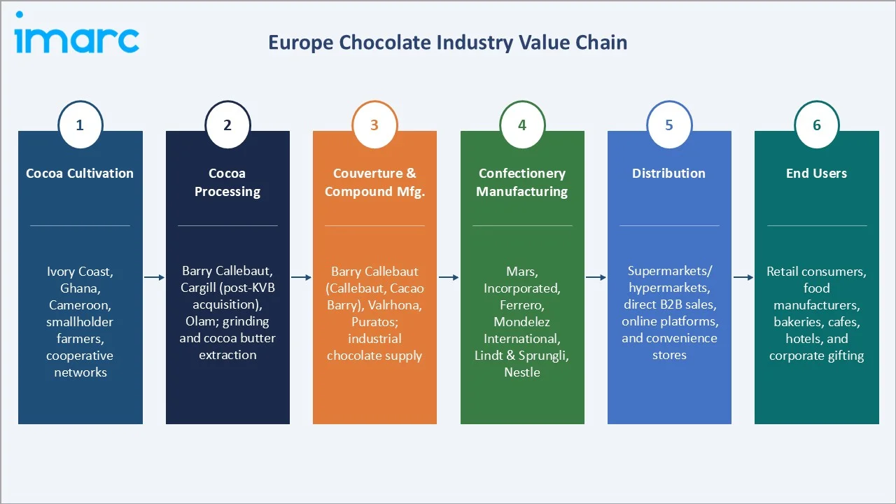 Europe Chocolate Market Value Chain