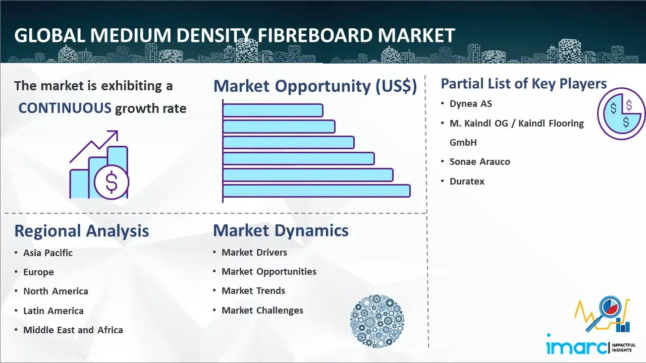 Global Medium-Density Fibreboard Market