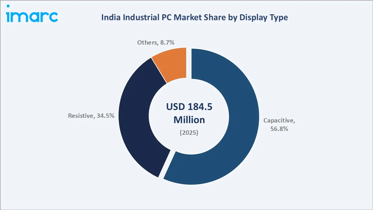 India Industrial PC Market By Display Type