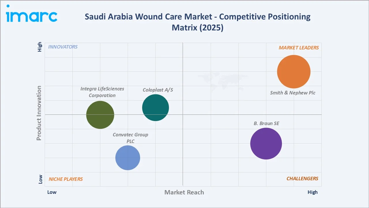 Saudi Arabia Wound Care Market Competitive Positioning Matrix