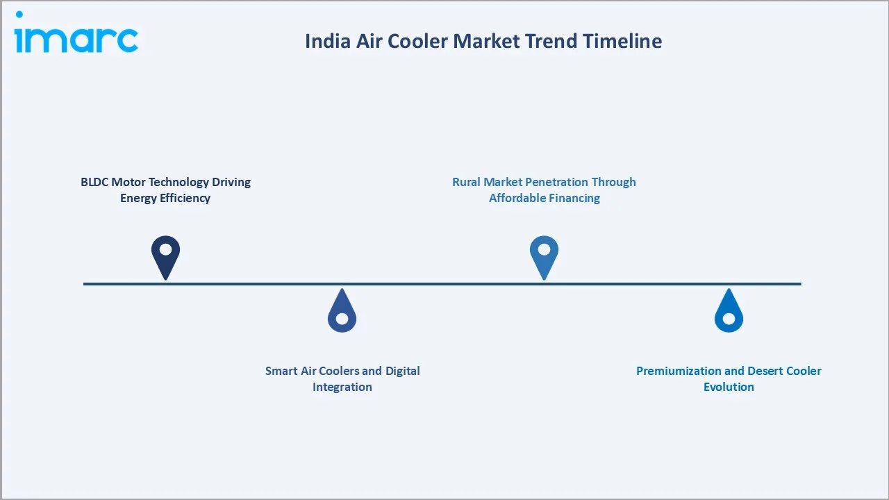 India Air Cooler Market Trend Timeline