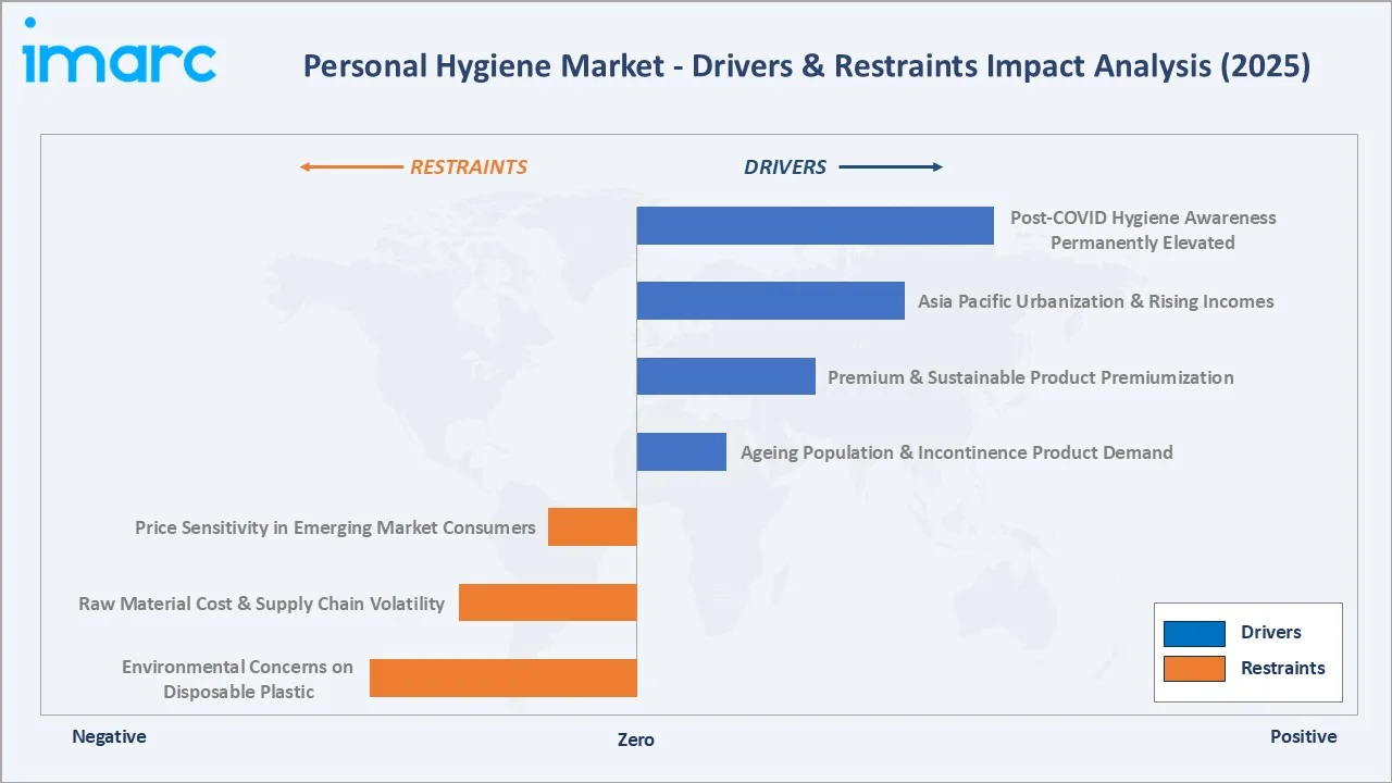 Personal Hygiene Market Drivers & Restraints