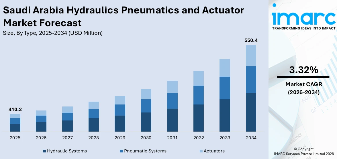 Saudi Arabia Hydraulics Pneumatics and Actuator Market Size