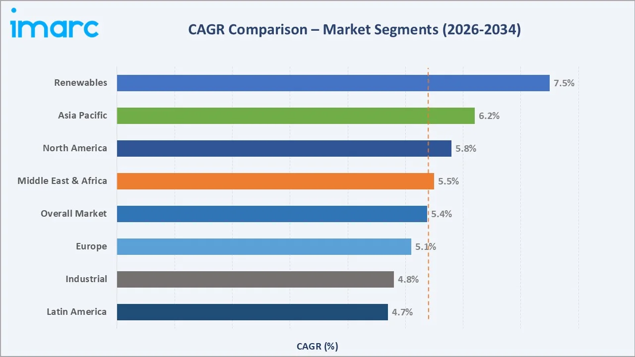 Cable Accessories Market CAGR Comparison