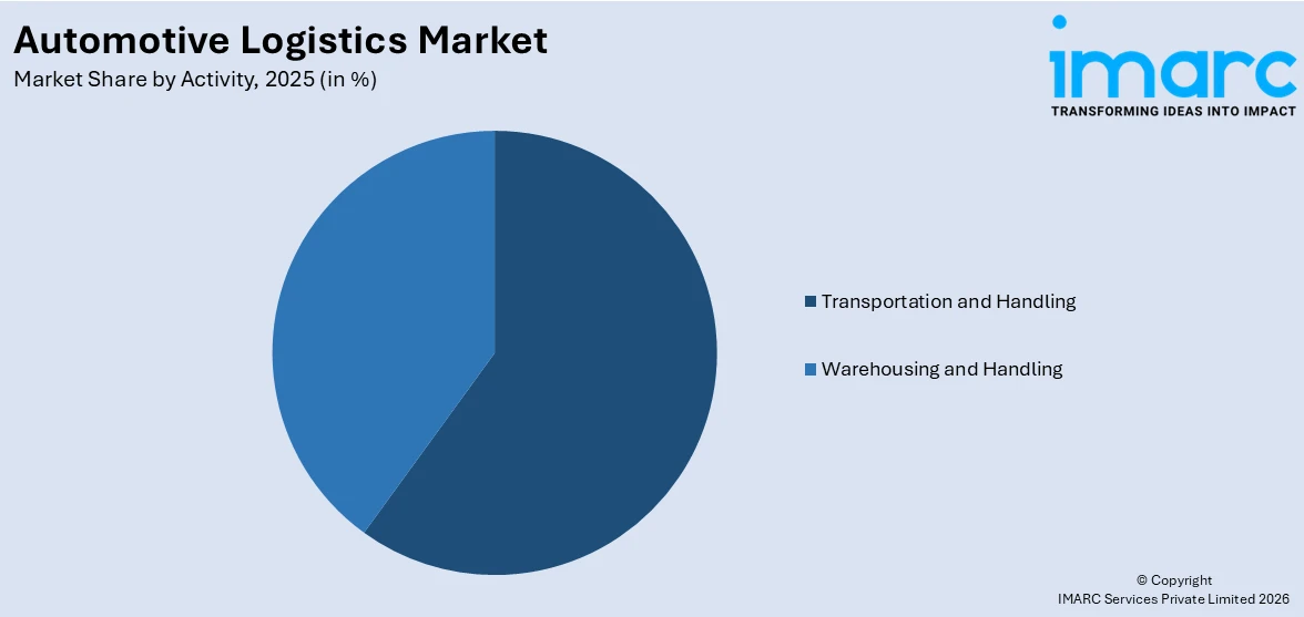 Automotive Logistics Market By Activity