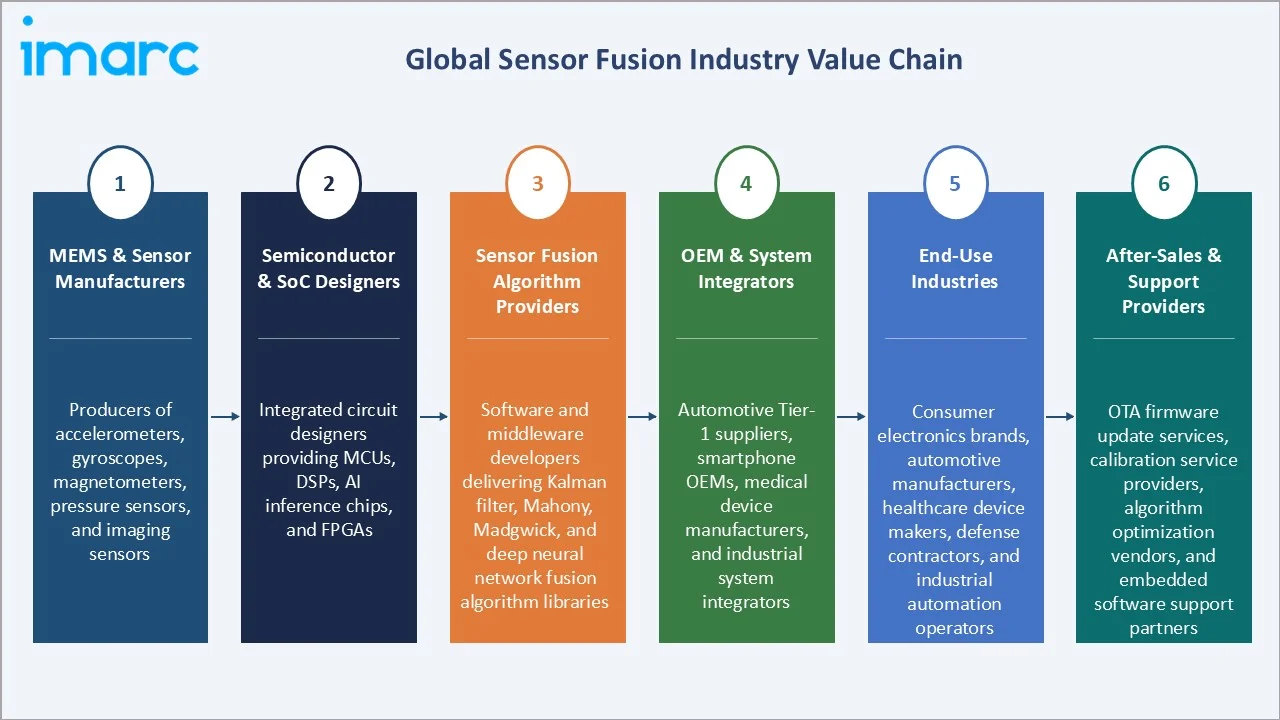 Sensor Fusion Market Industry Value Chain