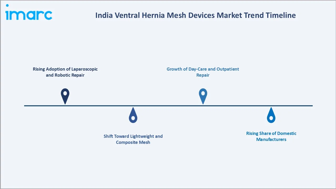 India Ventral Hernia Mesh Devices Market Trrends