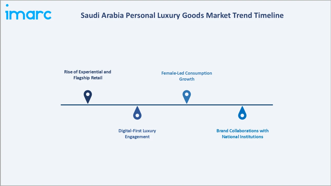 Saudi Arabia Personal Luxury Goods Market Trend Timeline