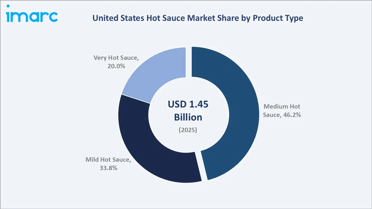 United States Hot Sauce Market By Product Type