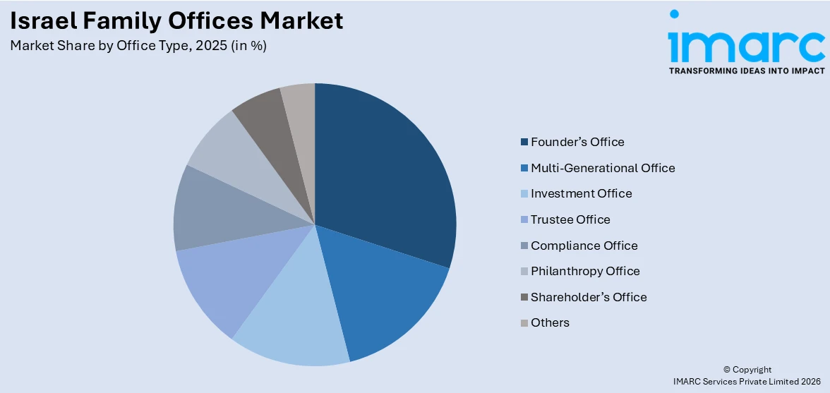 Israel Family Offices Market By Office Type