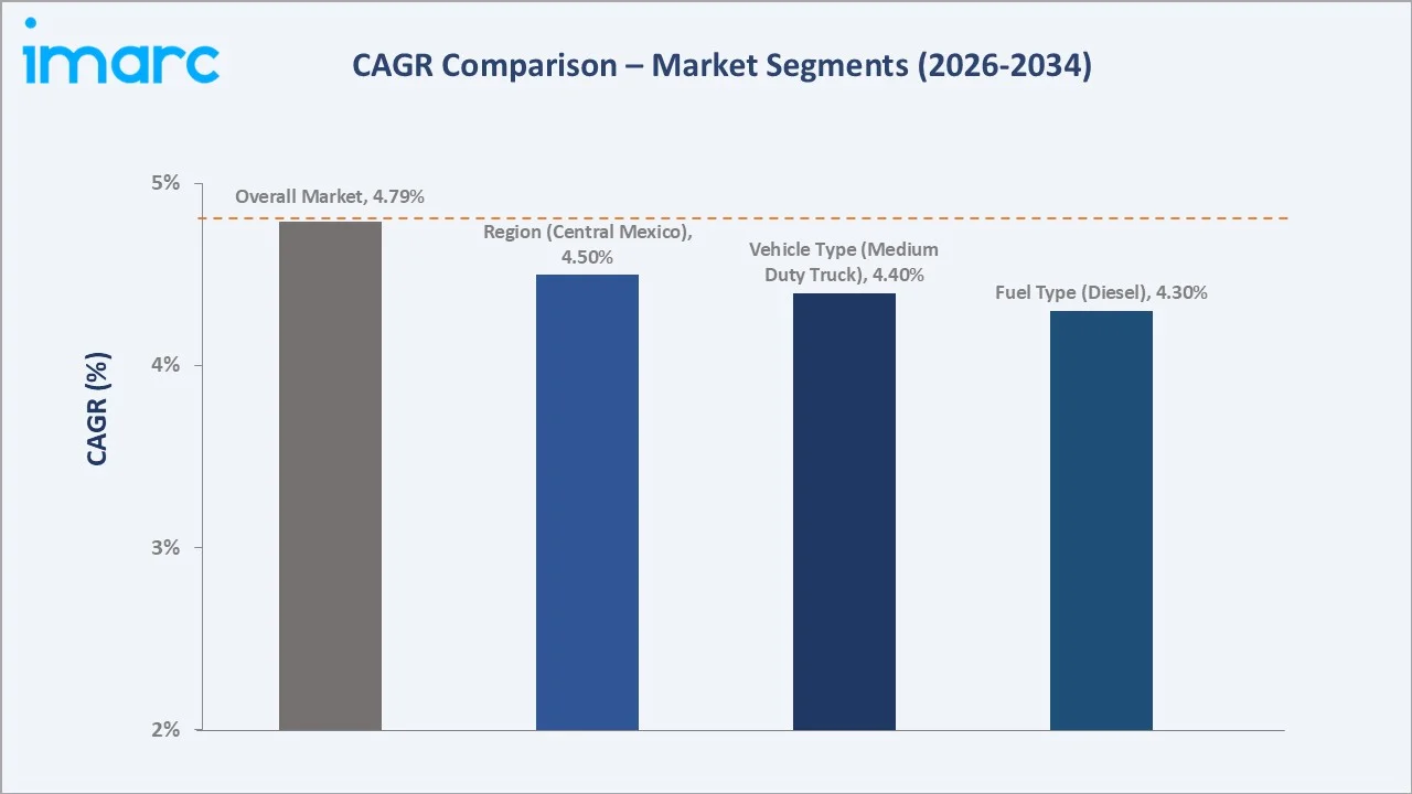 Mexico Truck Market CAGR Comparison
