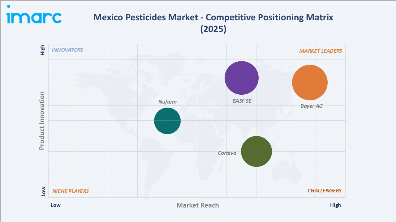 Mexico Pesticides Market Competitive Positioning Matrix