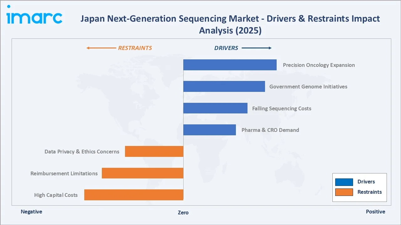 Japan Next-Generation Sequencing Market Drivers & Restraints