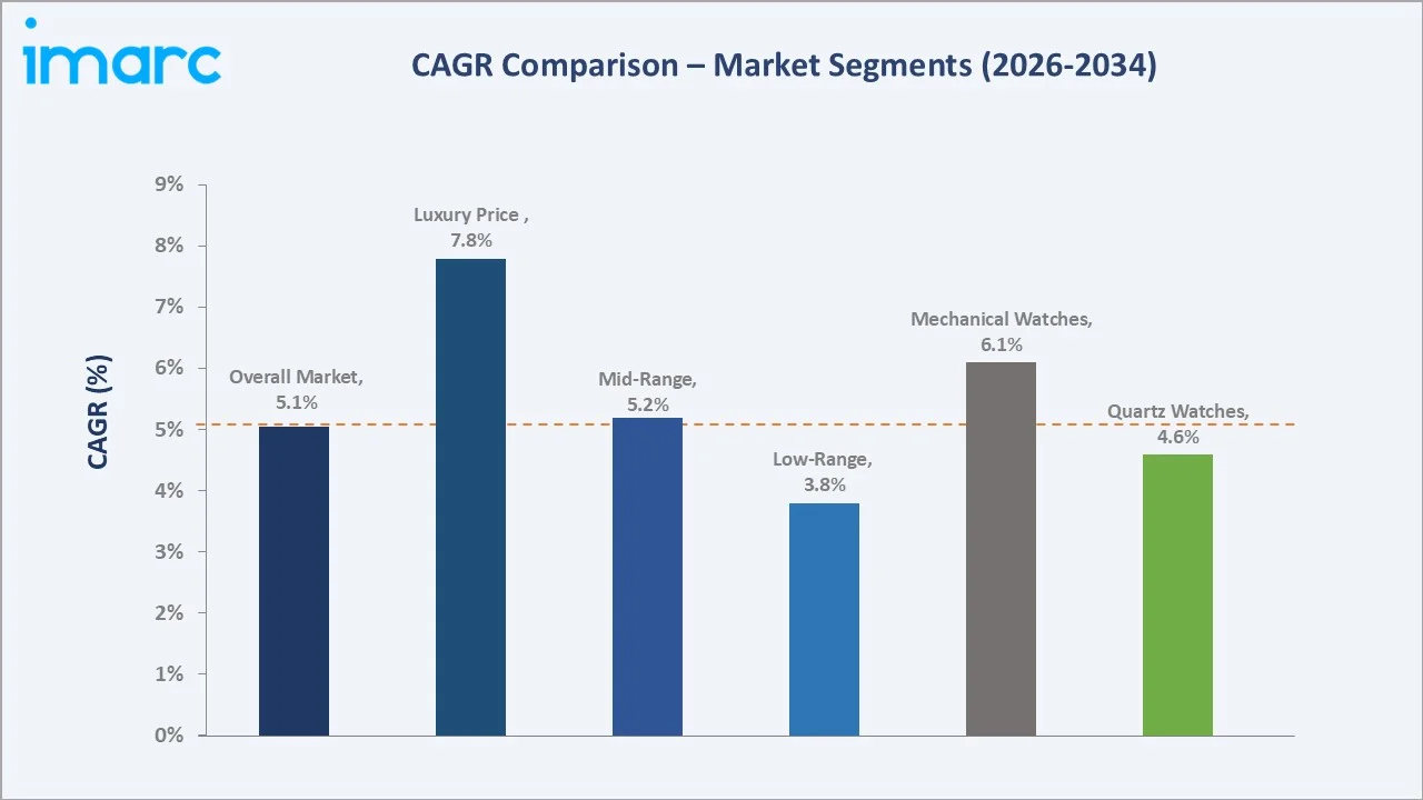 India Watch Market CAGR Comparison