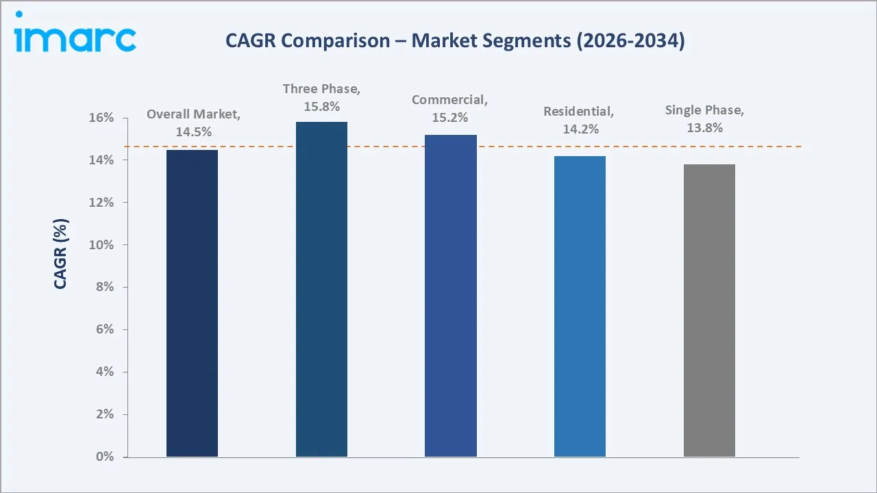 India Solar Microinverter Market CAGR Comparison