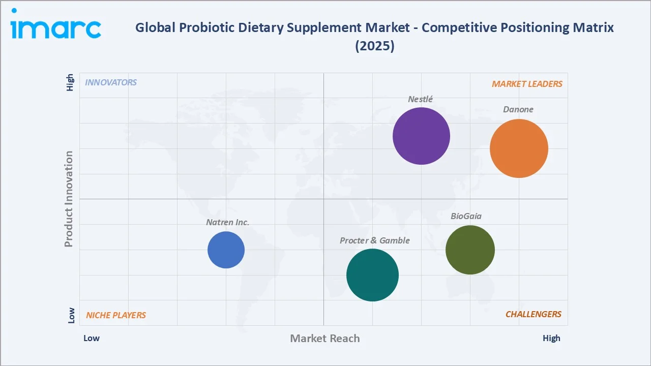 Probiotic Dietary Supplement Market Competitive Positioning Matrix