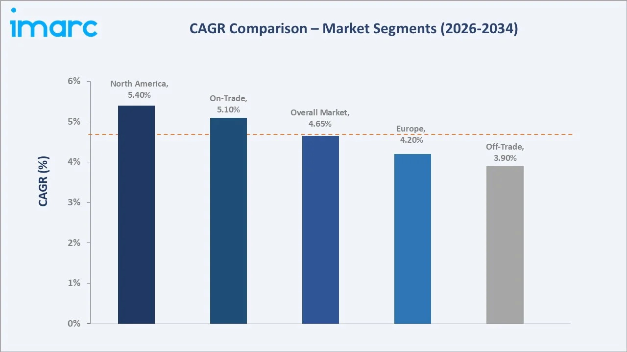 Stout Market CAGR Comparison