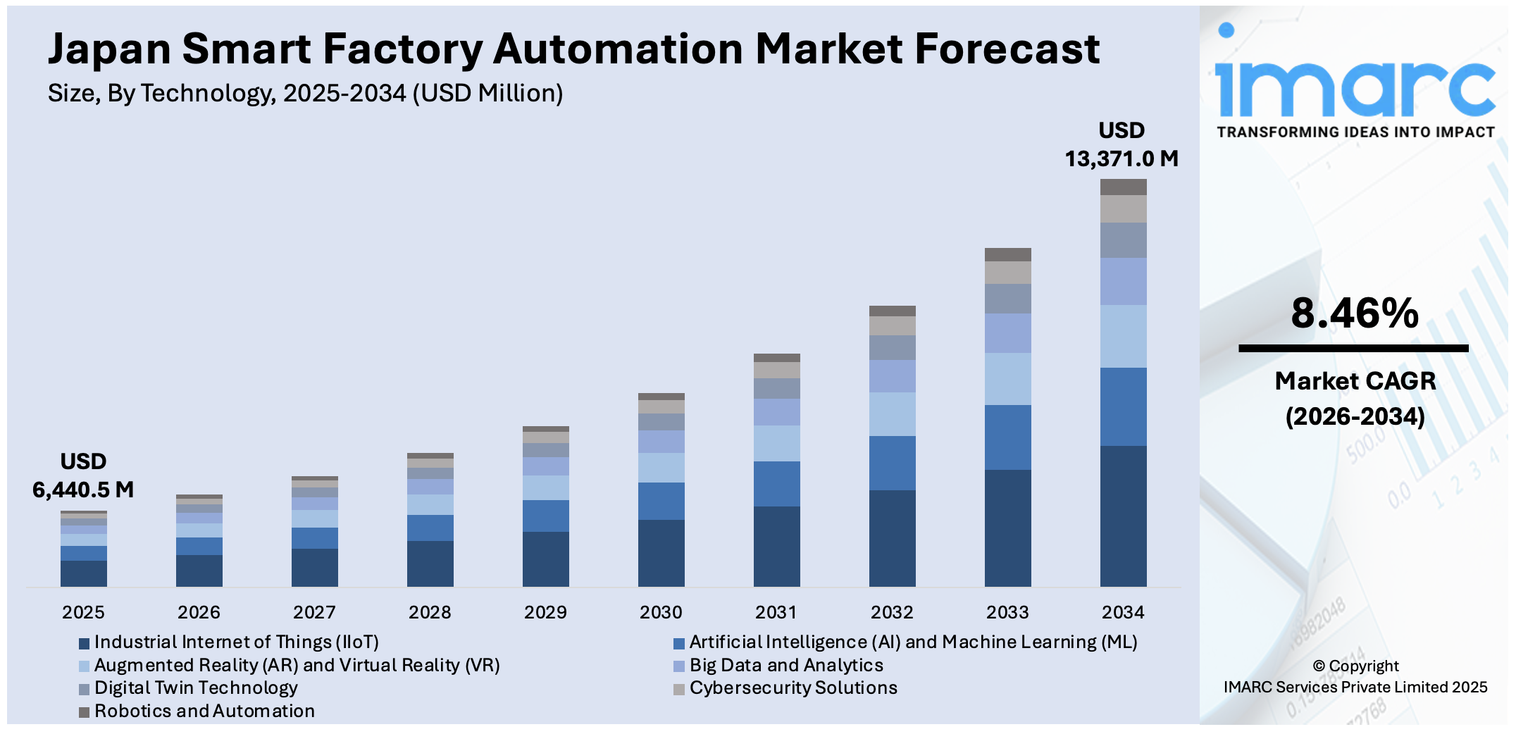 Japan Smart Factory Automation Market Size