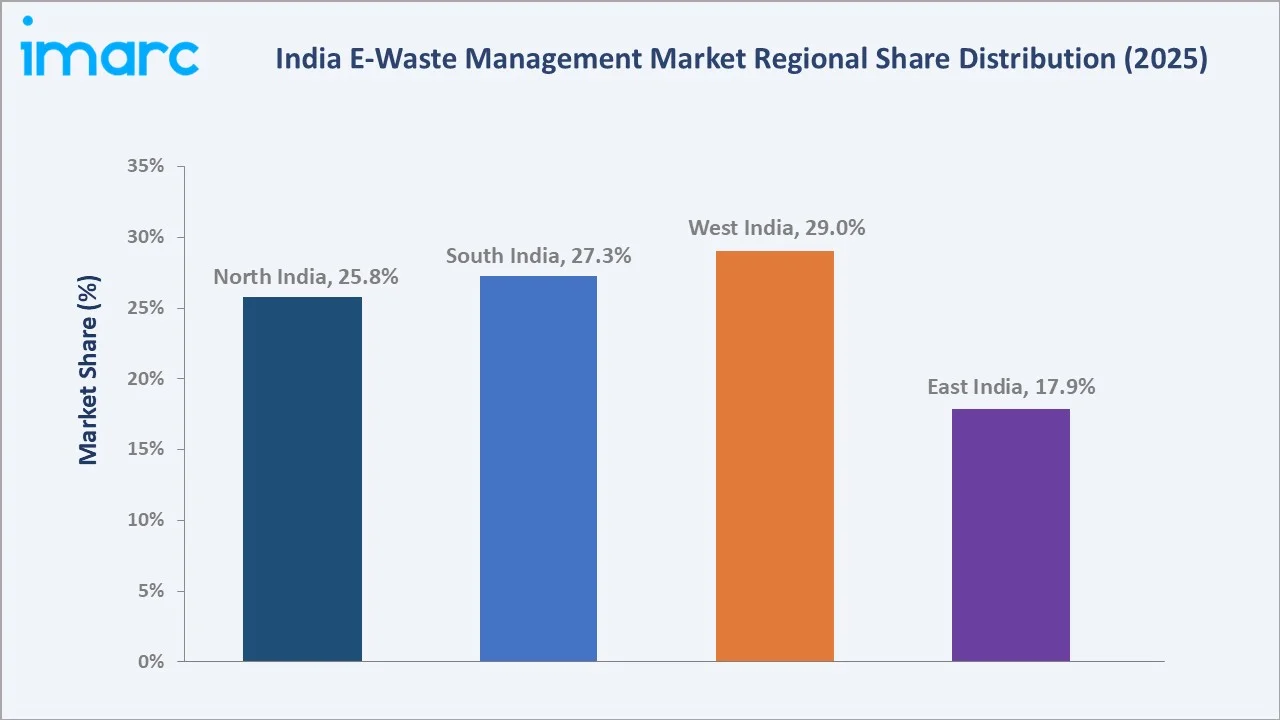 India E-Waste Management Market By Region