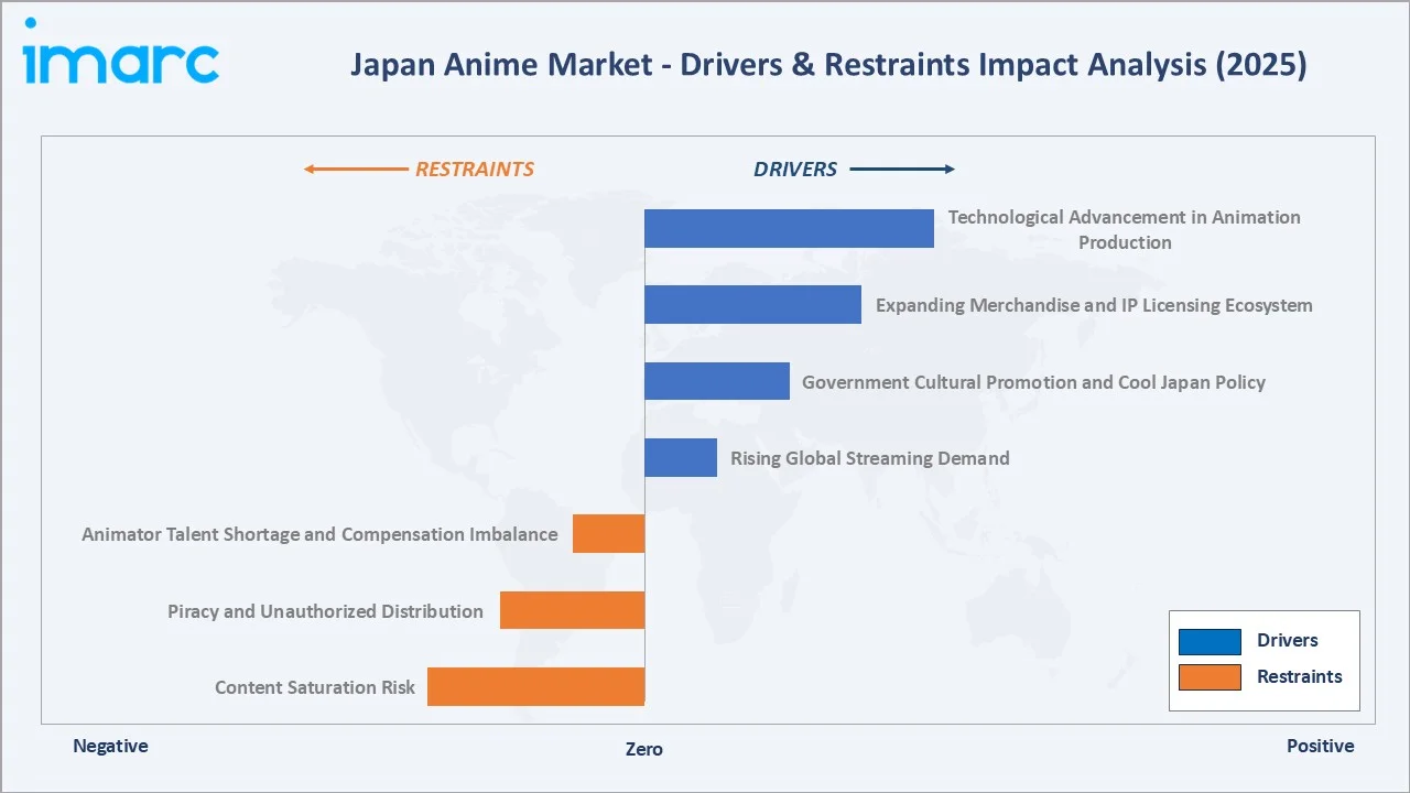 Japan Anime Market Drivers & Restraints