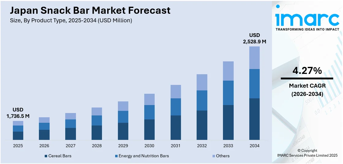 Japan Snack Bar Market Size