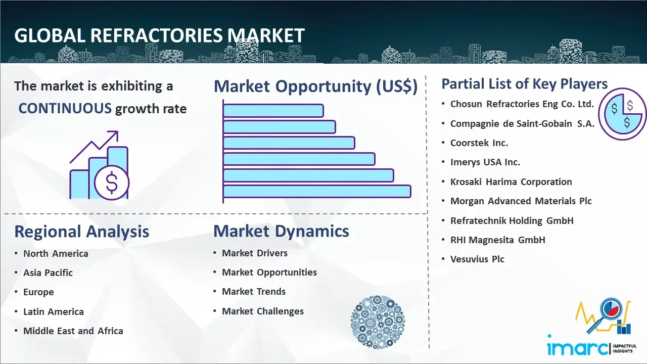 Global Refractories Market