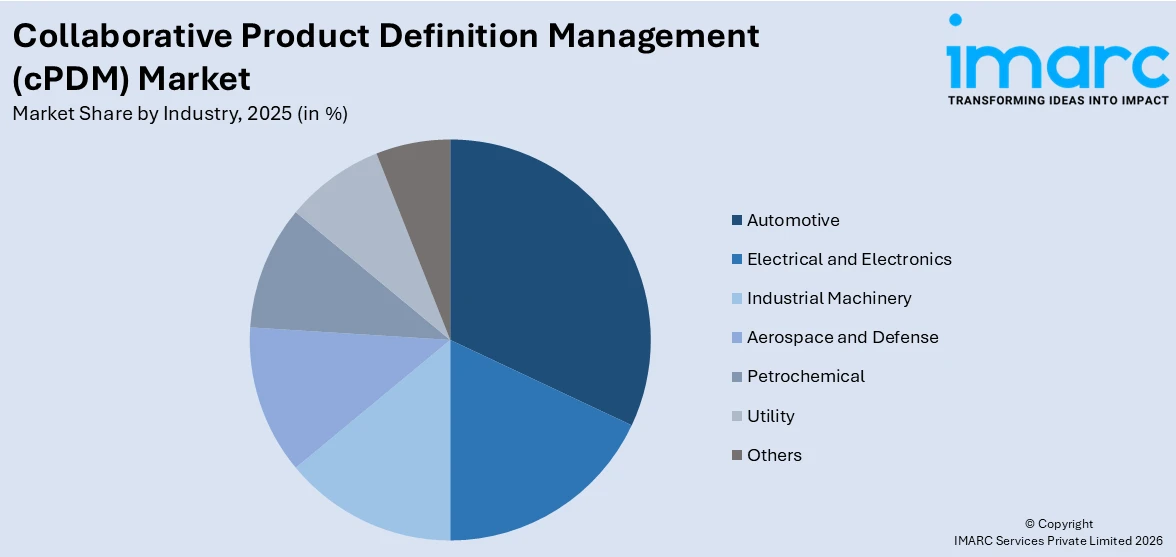 Collaborative Product Definition Management (cPDM) Market By Industry