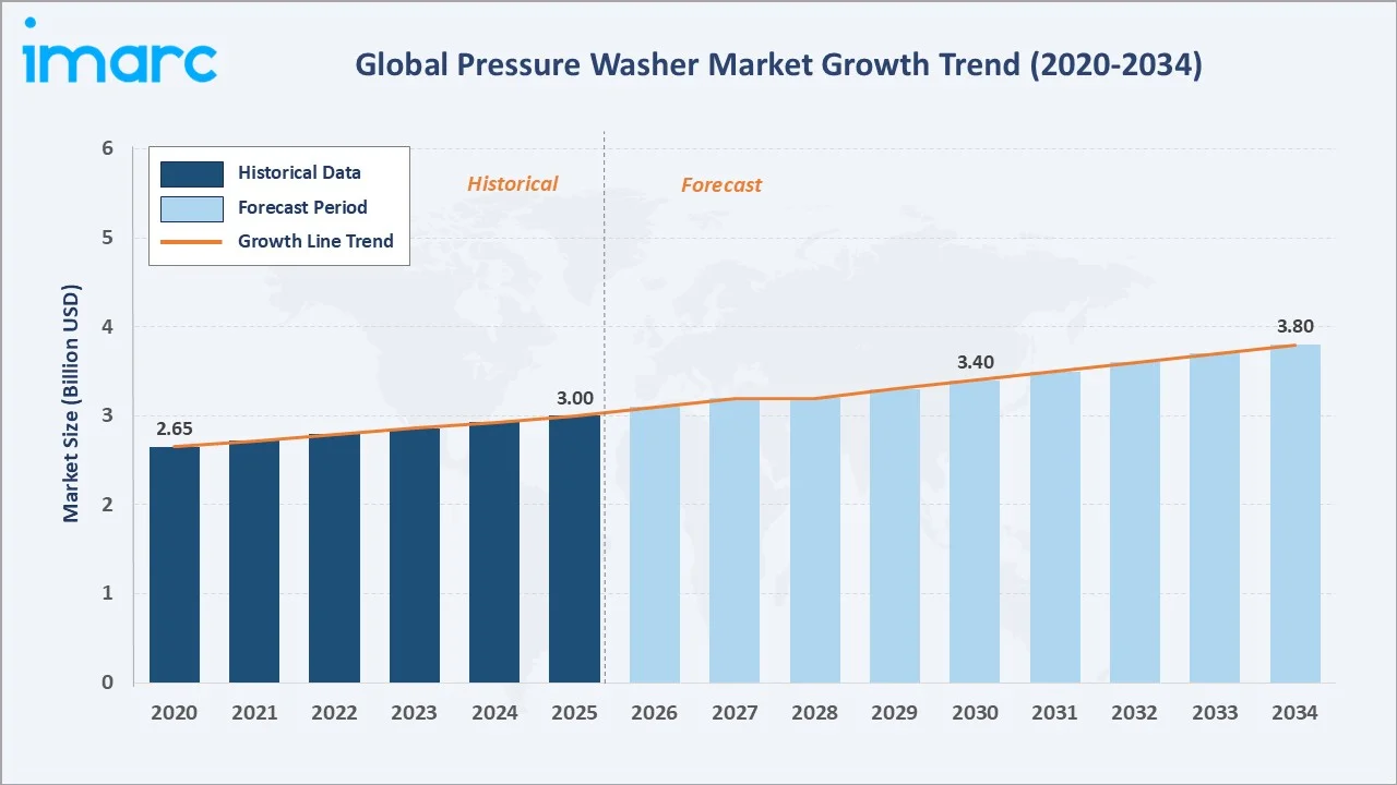 Pressure Washer Market Growth Trend