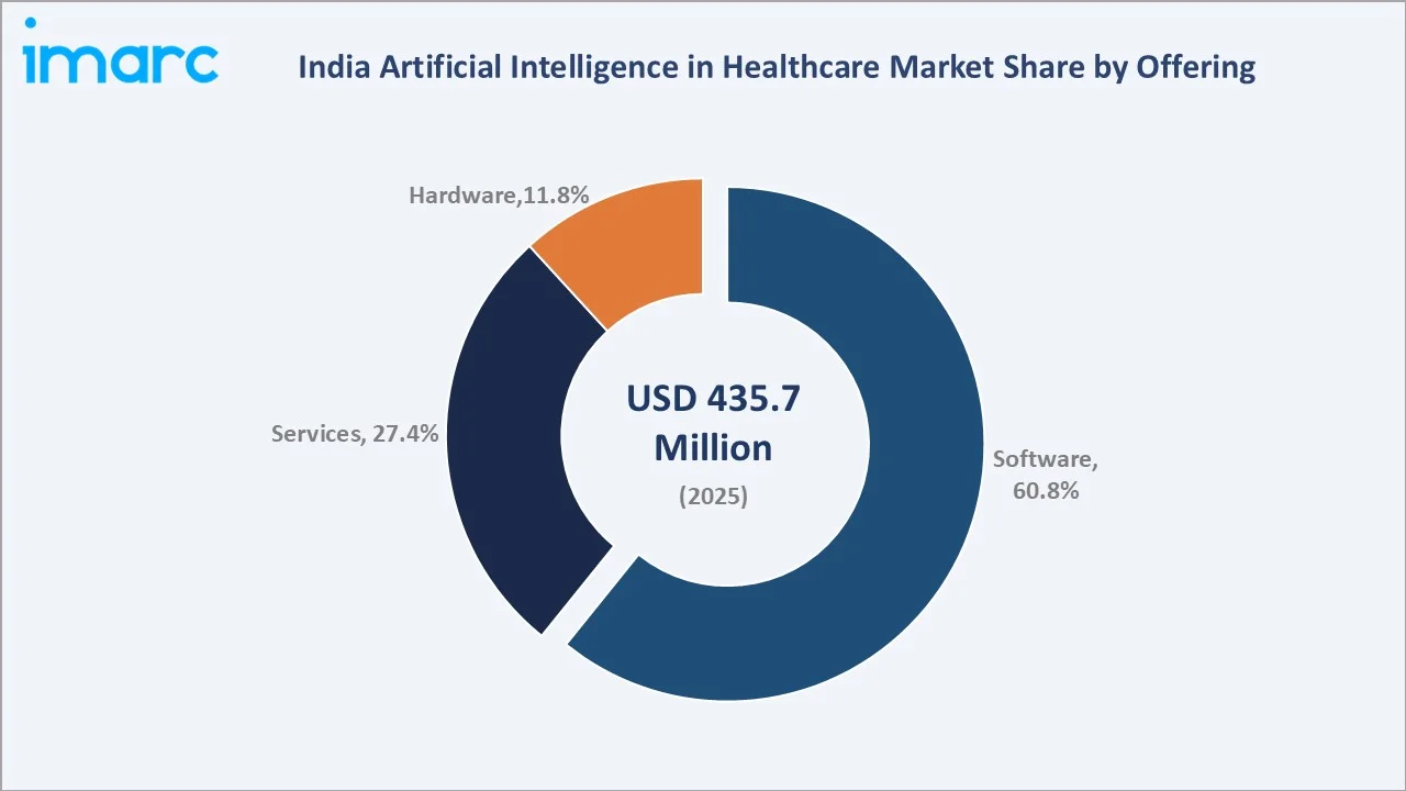 India Artificial Intelligence in Healthcare Market By Offering