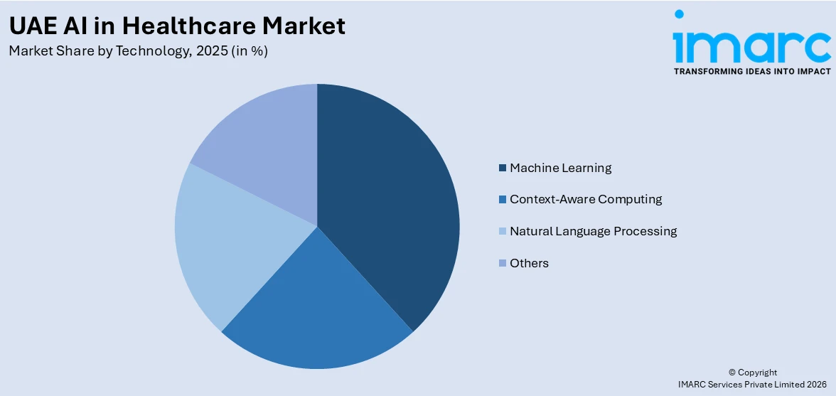 UAE AI in Healthcare Market By Technology