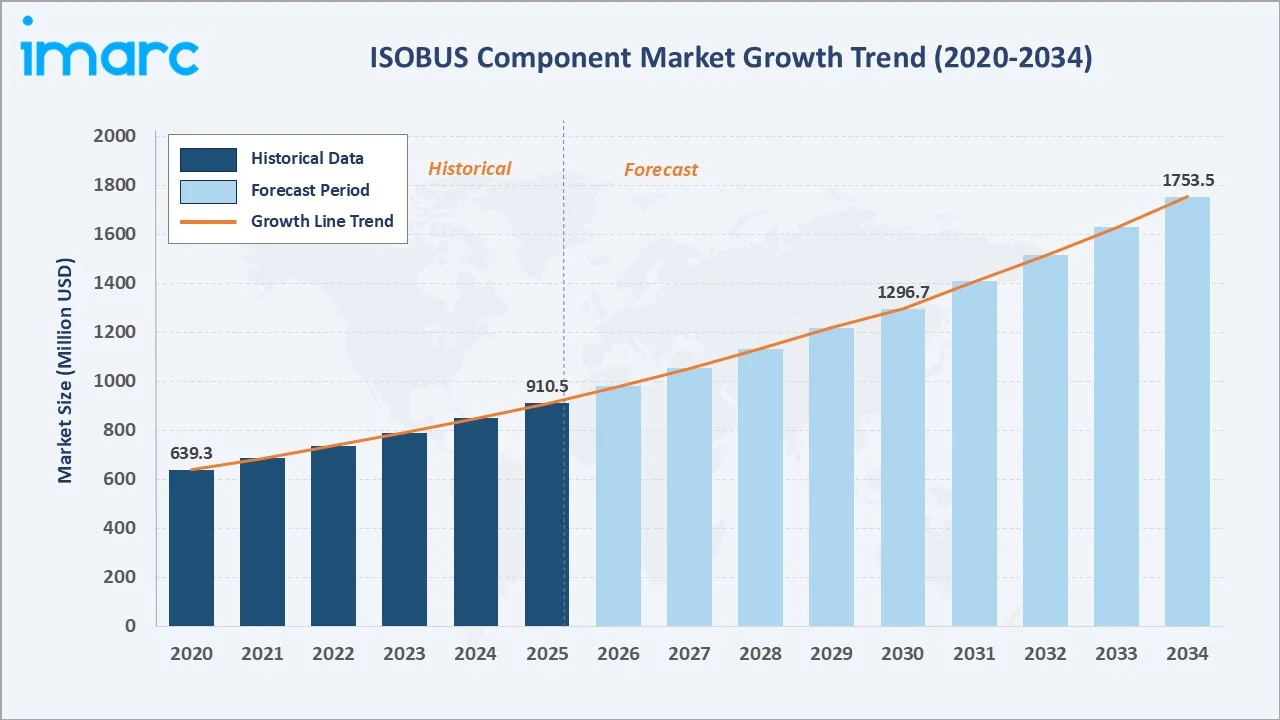 ISOBUS Component Market Growth Trend