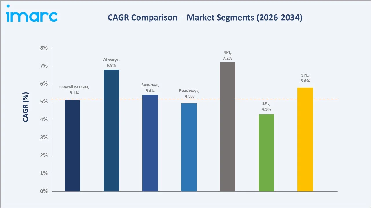 Asia Pacific Logistics Market CAGR Comparison