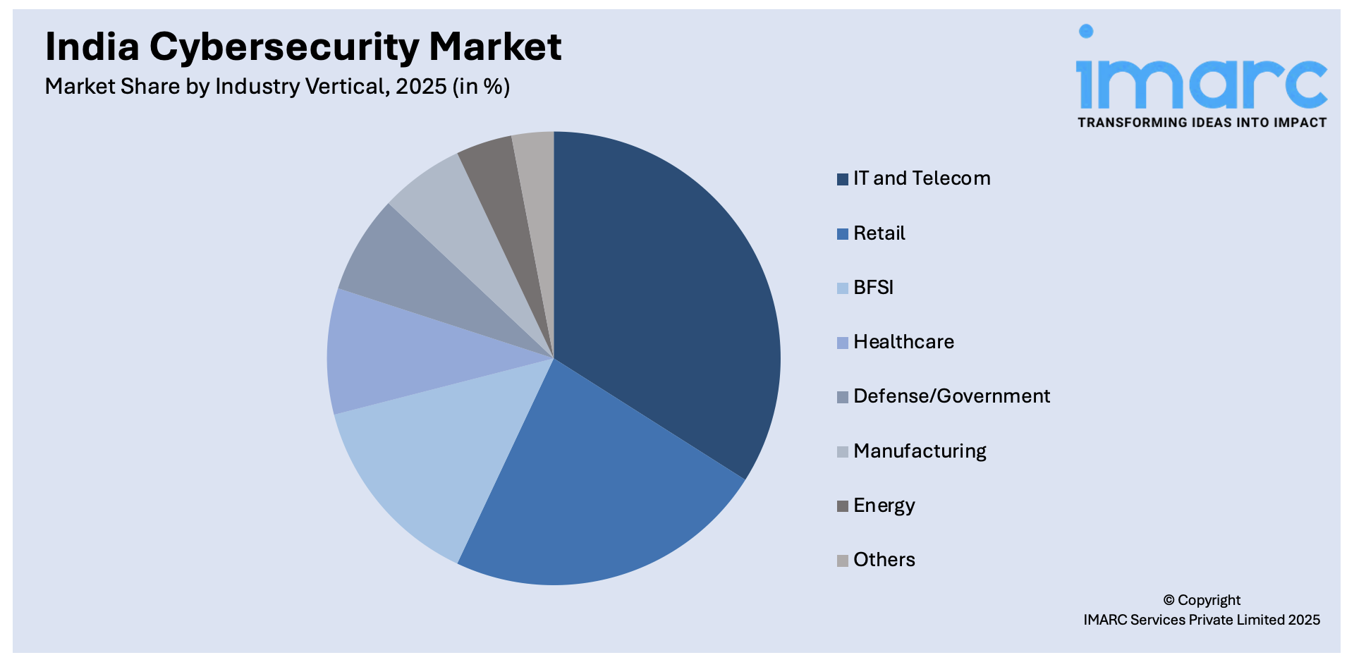 India Cybersecurity Market By Industry Vertical