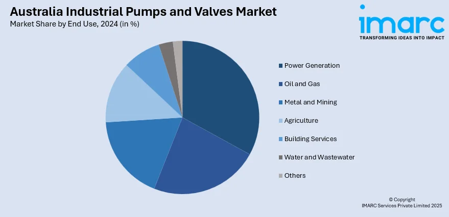 Australia industrial pumps and valves Market By End Use