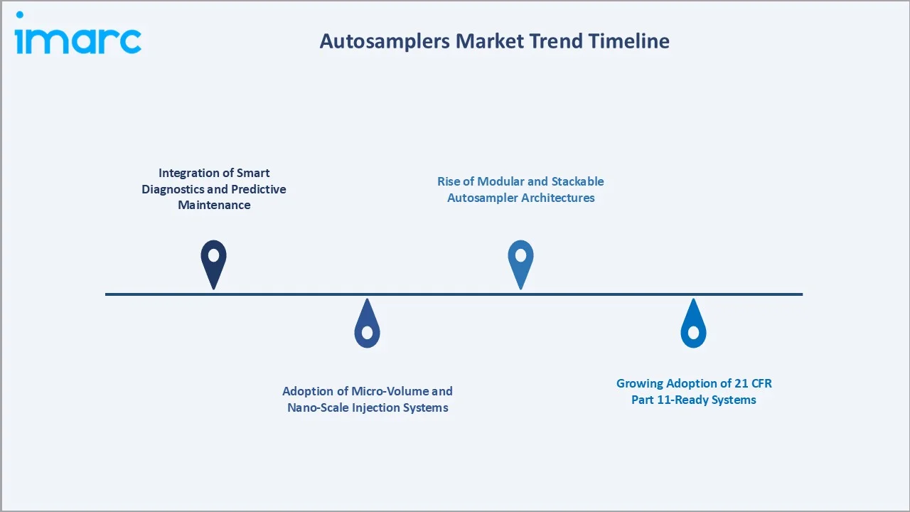 Autosamplers Market Trends