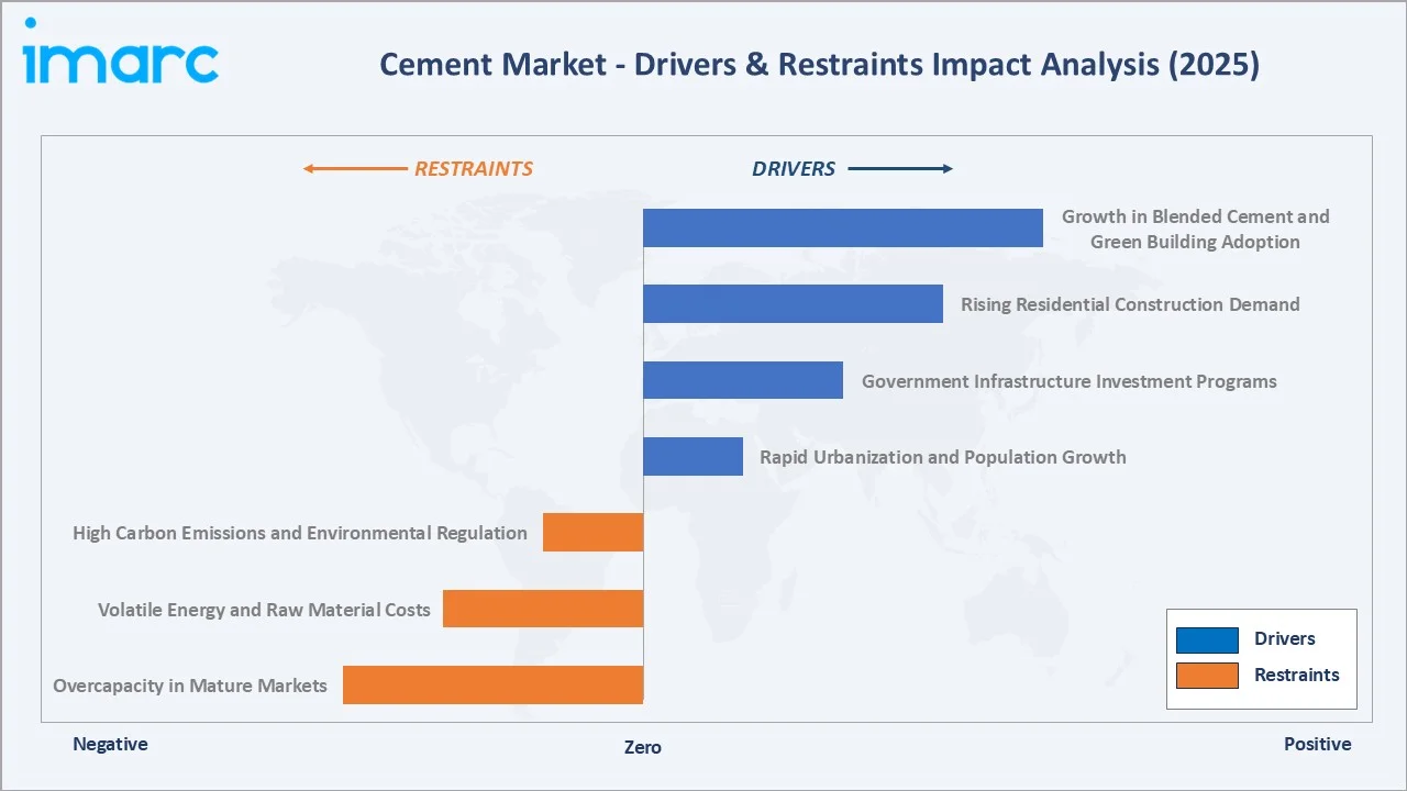 Cement Market Drivers & Restraints