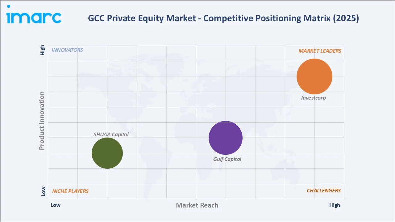 GCC Private Equity Market Competitive Positioning Matrix