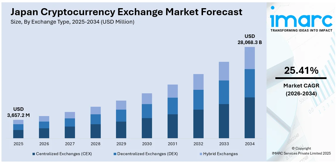 Japan Cryptocurrency Exchange Market Size