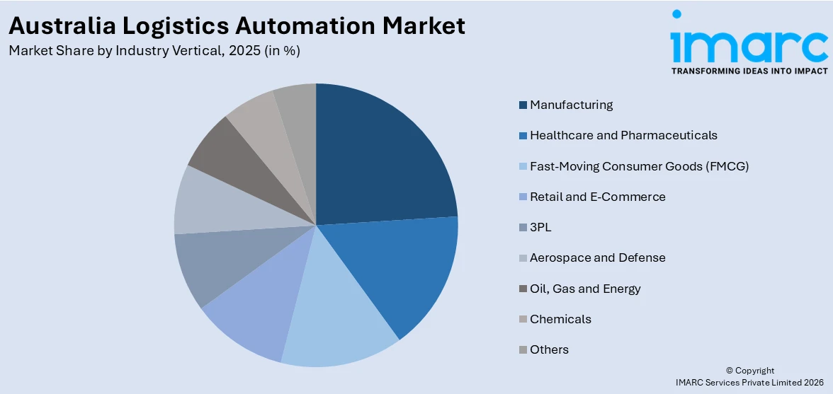 Australia Logistics Automation Market By Industry Vertical