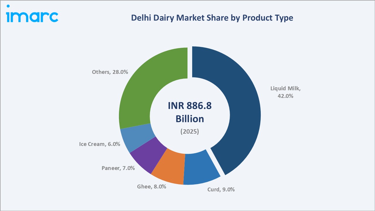 Dairy Industry in Delhi by Product Type