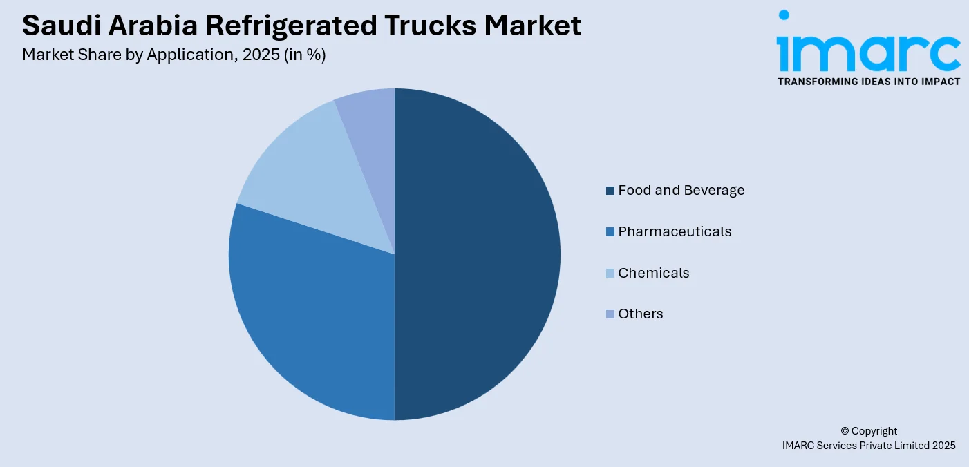Saudi Arabia Refrigerated Trucks Market by Application